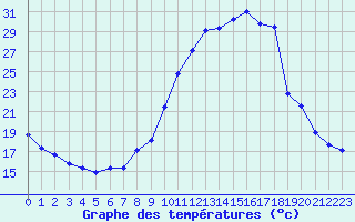 Courbe de tempratures pour Gros-Rderching (57)