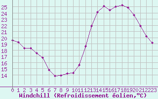 Courbe du refroidissement olien pour Chatelus-Malvaleix (23)