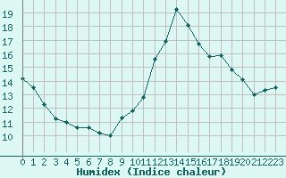 Courbe de l'humidex pour Saint-Georges-d'Oleron (17)