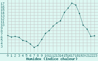 Courbe de l'humidex pour Saint-Etienne (42)