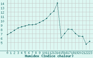 Courbe de l'humidex pour Lamballe (22)