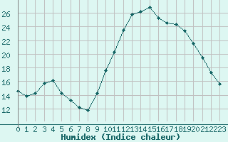 Courbe de l'humidex pour Le Luc (83)