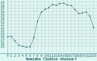 Courbe de l'humidex pour Salon-de-Provence (13)