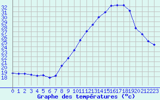 Courbe de tempratures pour Haegen (67)