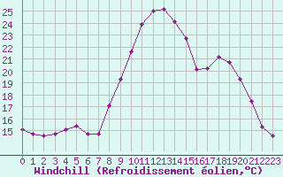 Courbe du refroidissement olien pour La Chapelle-Montreuil (86)