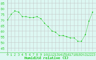 Courbe de l'humidit relative pour Landser (68)