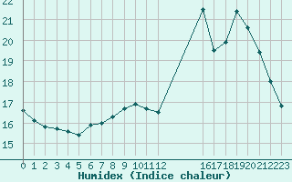 Courbe de l'humidex pour L'Huisserie (53)