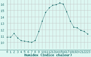 Courbe de l'humidex pour Cavalaire-sur-Mer (83)