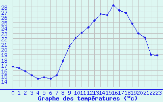 Courbe de tempratures pour Gros-Rderching (57)