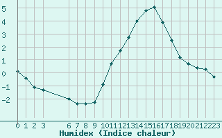 Courbe de l'humidex pour Forceville (80)