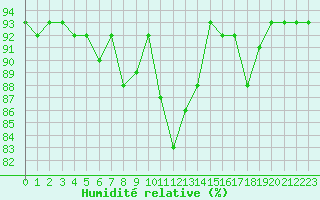 Courbe de l'humidit relative pour Pointe de Socoa (64)
