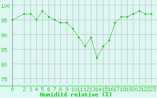 Courbe de l'humidit relative pour Saint-Ciers-sur-Gironde (33)