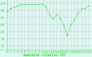 Courbe de l'humidit relative pour Dijon / Longvic (21)
