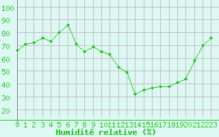 Courbe de l'humidit relative pour Calvi (2B)