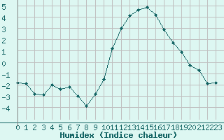 Courbe de l'humidex pour Ambrieu (01)