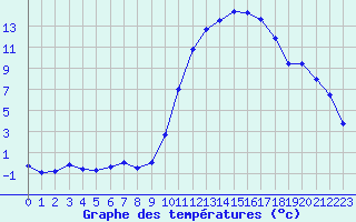 Courbe de tempratures pour Montauban (82)