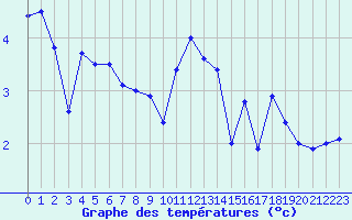 Courbe de tempratures pour Landivisiau (29)