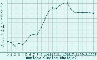 Courbe de l'humidex pour Langres (52) 