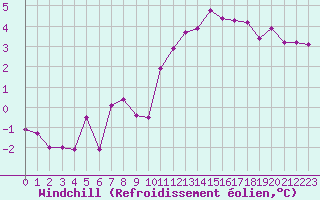 Courbe du refroidissement olien pour Bagnres-de-Luchon (31)