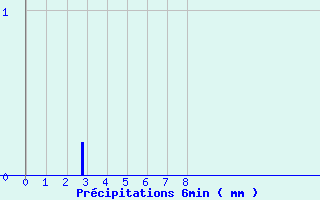 Diagramme des prcipitations pour Fontenoy (88)