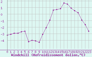 Courbe du refroidissement olien pour Pointe de Chassiron (17)