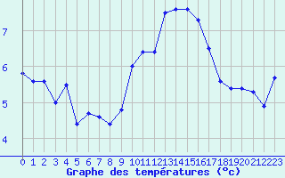 Courbe de tempratures pour Aniane (34)