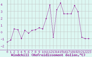 Courbe du refroidissement olien pour Langres (52) 