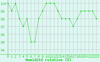 Courbe de l'humidit relative pour Le Touquet (62)