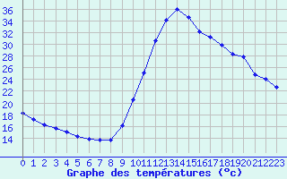 Courbe de tempratures pour Potes / Torre del Infantado (Esp)