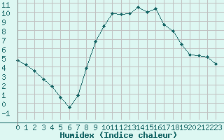 Courbe de l'humidex pour Douzy (08)