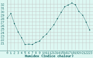 Courbe de l'humidex pour Amur (79)