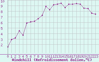 Courbe du refroidissement olien pour Beauvais (60)