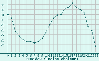 Courbe de l'humidex pour Grenoble/agglo Le Versoud (38)