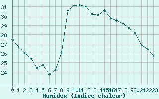 Courbe de l'humidex pour Dax (40)