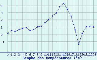 Courbe de tempratures pour Charleville-Mzires (08)