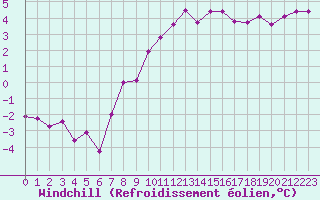 Courbe du refroidissement olien pour Rodez (12)