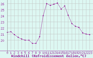 Courbe du refroidissement olien pour Biscarrosse (40)
