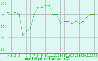 Courbe de l'humidit relative pour Lussat (23)