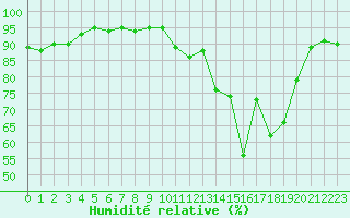 Courbe de l'humidit relative pour La Beaume (05)