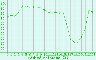 Courbe de l'humidit relative pour Angers-Beaucouz (49)