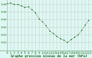 Courbe de la pression atmosphrique pour Millau - Soulobres (12)