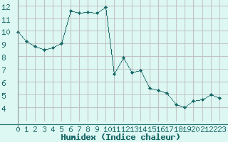 Courbe de l'humidex pour Baye (51)