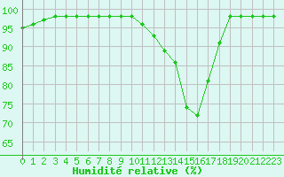 Courbe de l'humidit relative pour Mont-de-Marsan (40)