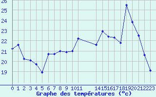 Courbe de tempratures pour Dunkerque (59)