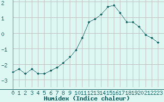 Courbe de l'humidex pour Renwez (08)