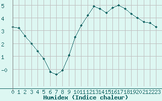 Courbe de l'humidex pour Gurande (44)