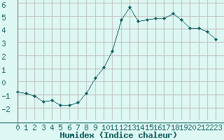 Courbe de l'humidex pour Selonnet - Chabanon (04)