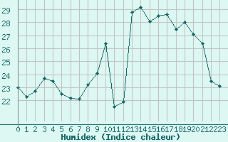 Courbe de l'humidex pour Salon-de-Provence (13)