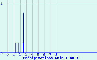 Diagramme des prcipitations pour Le Chteau-d