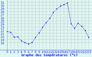 Courbe de tempratures pour Montlimar (26)